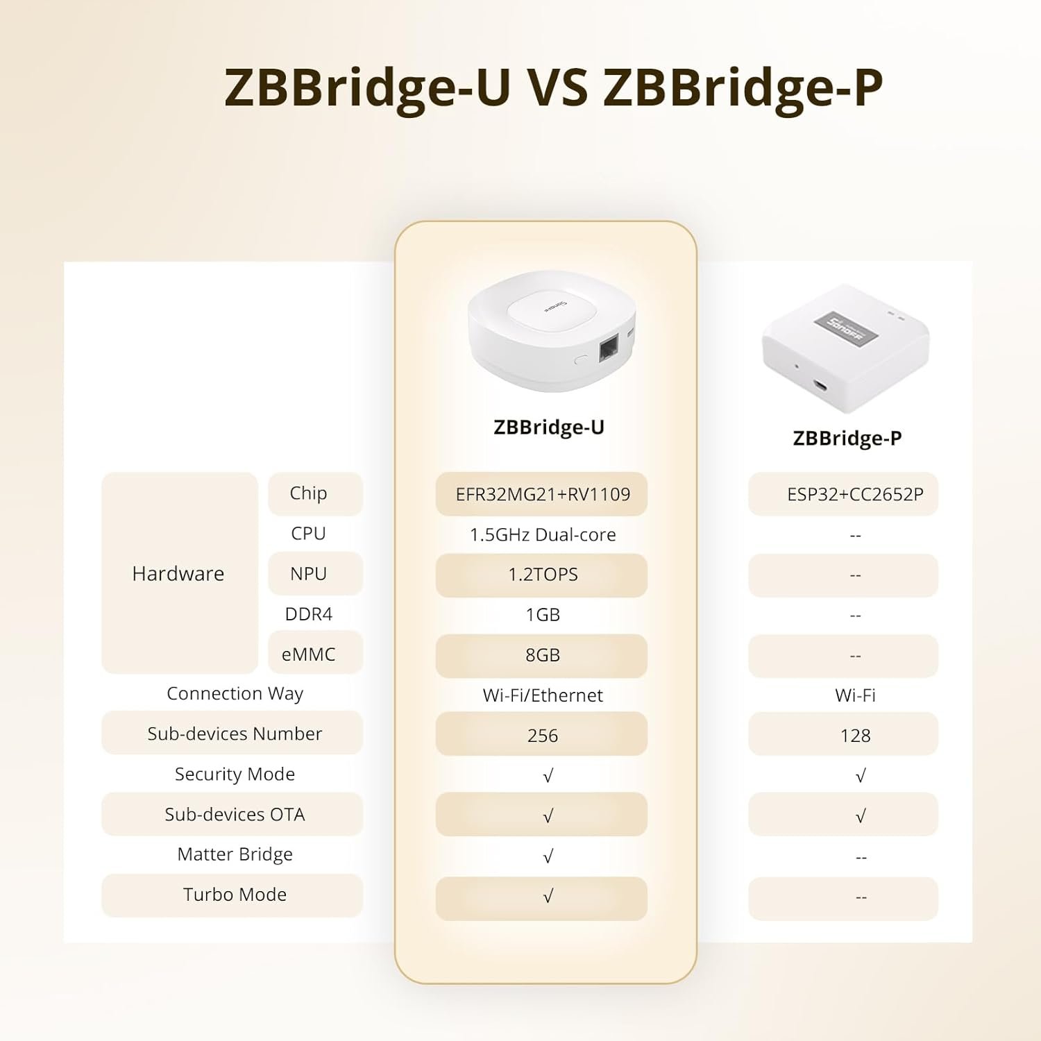 SONOFF Zigbee Bridge Ultra - Matter Compatible Smart Hub for IoT, 256 Device Capacity, 1.5GHz Dual-Core CPU, 1GB DDR4, Ethernet & Wi-Fi, 200m Range, Smart Security Alerts - Image 7