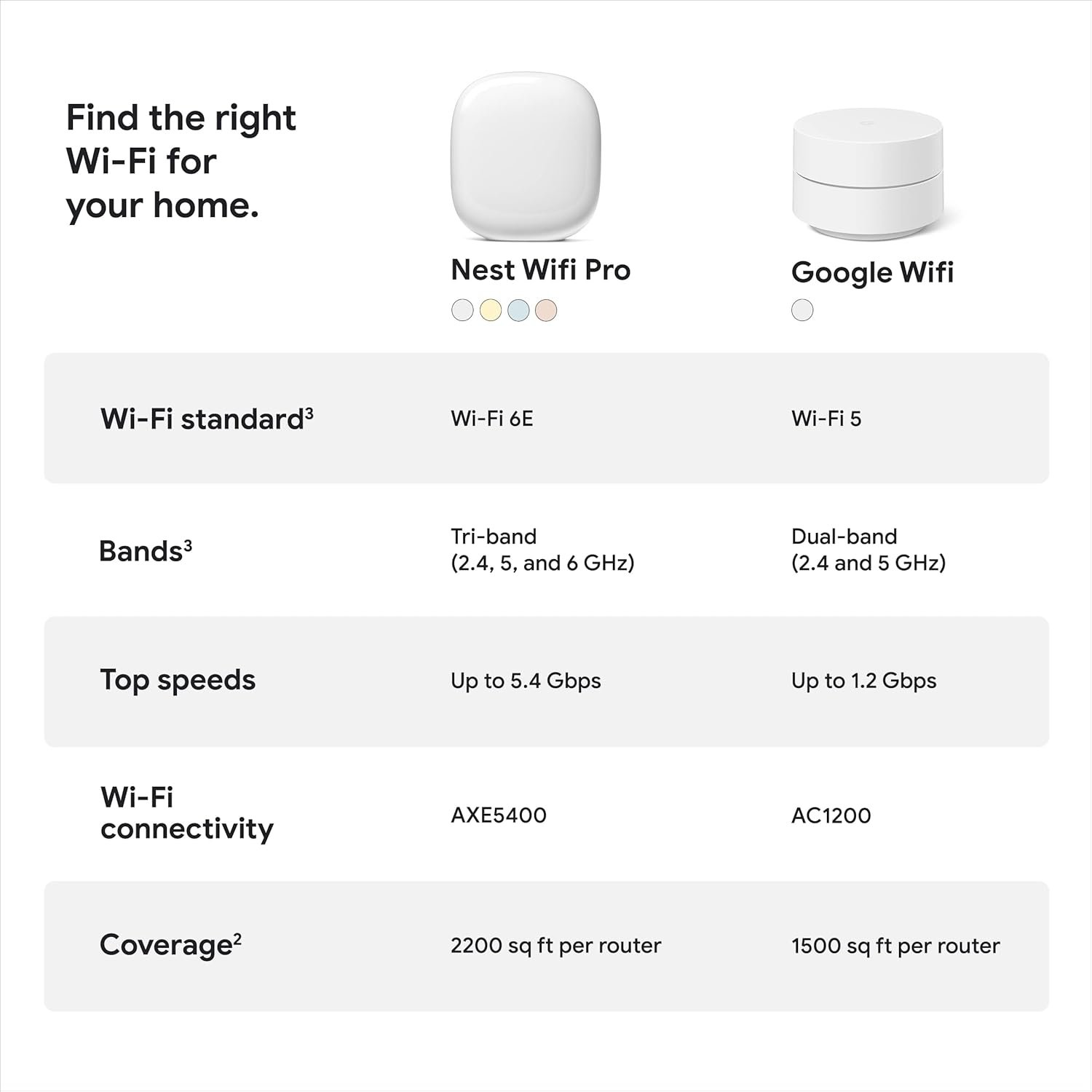 Google Nest WiFi Pro - Wi-Fi 6E - Reliable Home Wi-Fi System with Fast Speed and Whole Home Coverage - Mesh Router - 2 Pack - Snow - Image 6